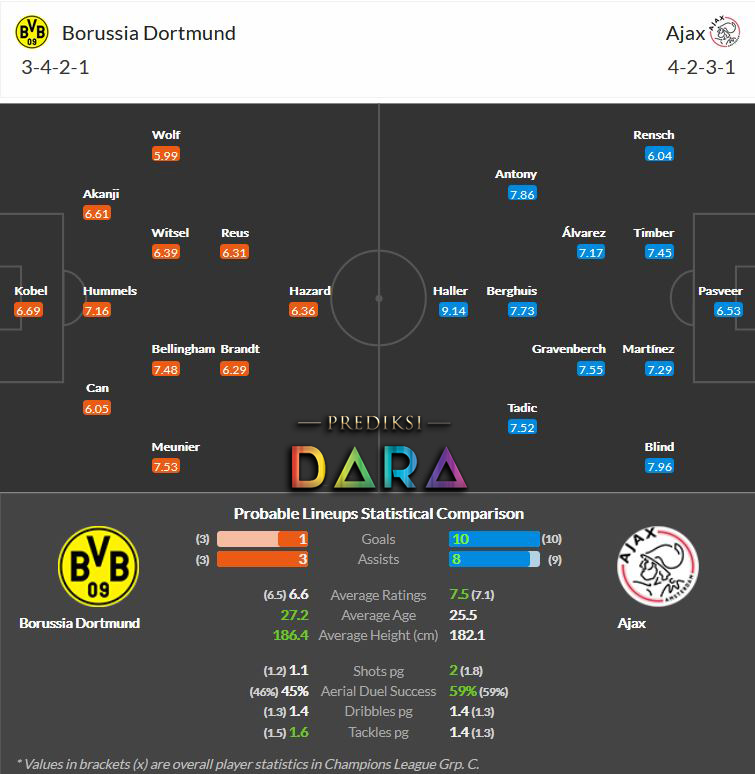 Prediksidara Borussia Dortmund vs Ajax